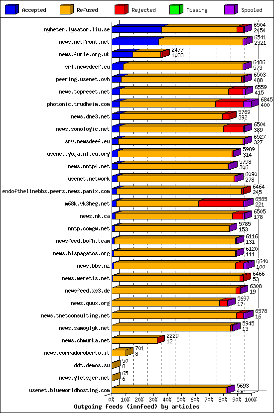 Outgoing feeds (innfeed) by articles
