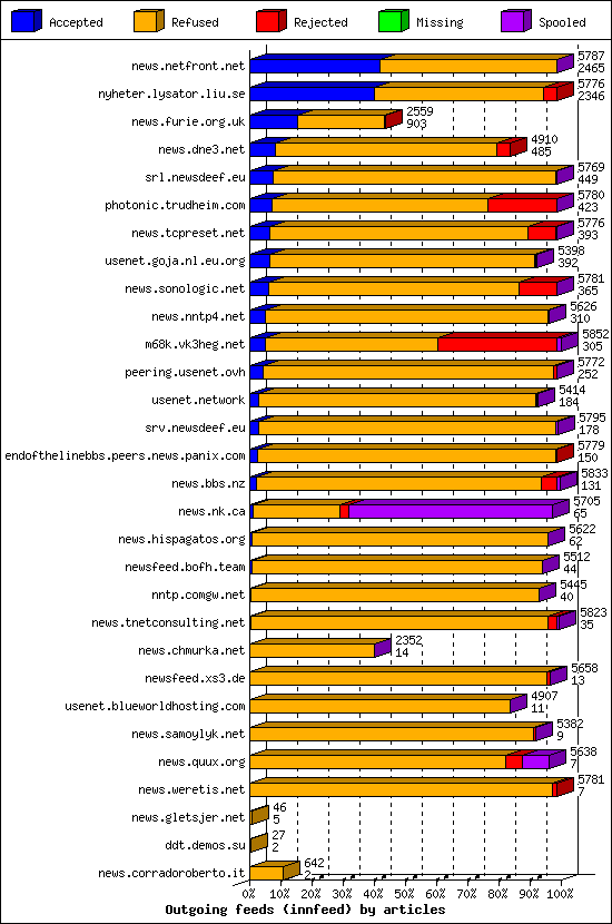 Outgoing feeds (innfeed) by articles