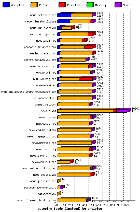 Outgoing feeds (innfeed) by articles