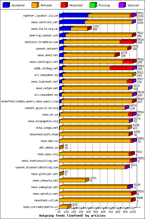 Outgoing feeds (innfeed) by articles