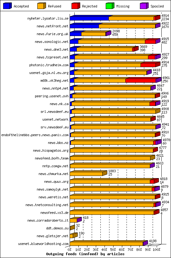 Outgoing feeds (innfeed) by articles