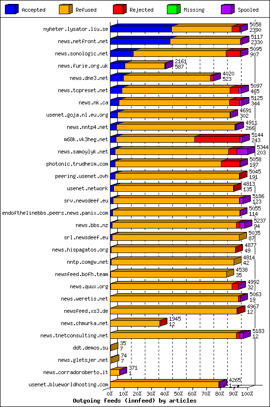 Outgoing feeds (innfeed) by articles