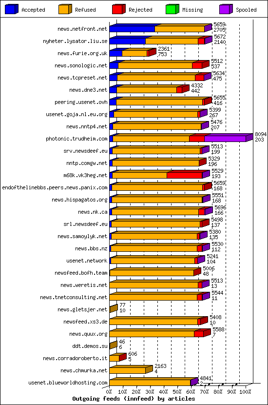 Outgoing feeds (innfeed) by articles