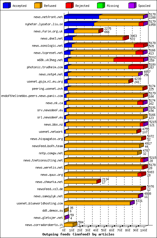 Outgoing feeds (innfeed) by articles
