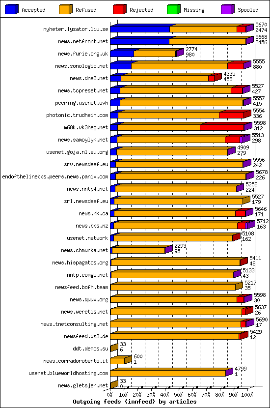 Outgoing feeds (innfeed) by articles