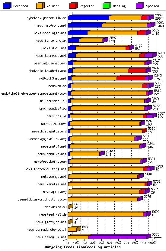 Outgoing feeds (innfeed) by articles