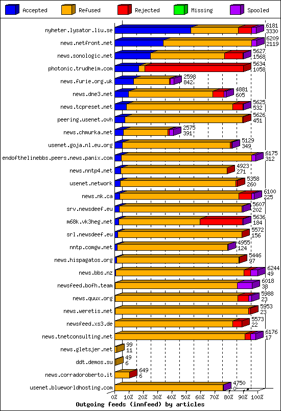 Outgoing feeds (innfeed) by articles