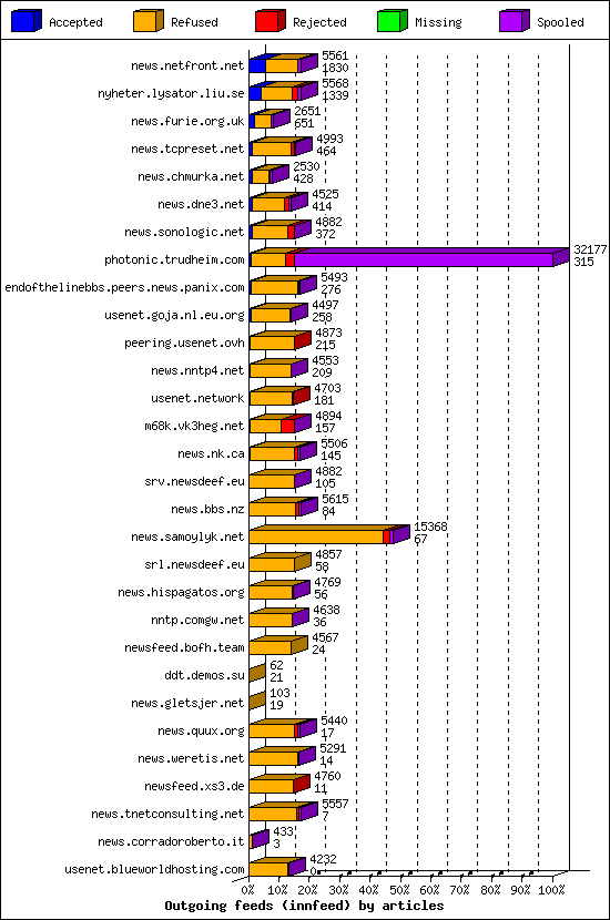 Outgoing feeds (innfeed) by articles