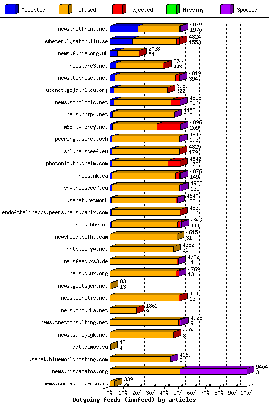 Outgoing feeds (innfeed) by articles