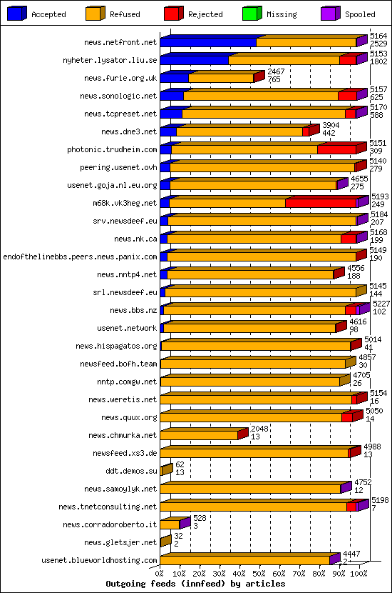 Outgoing feeds (innfeed) by articles