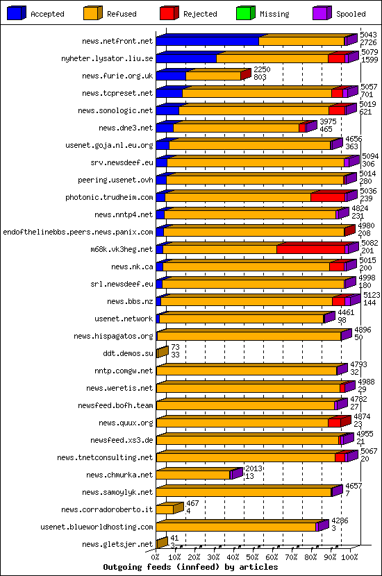 Outgoing feeds (innfeed) by articles