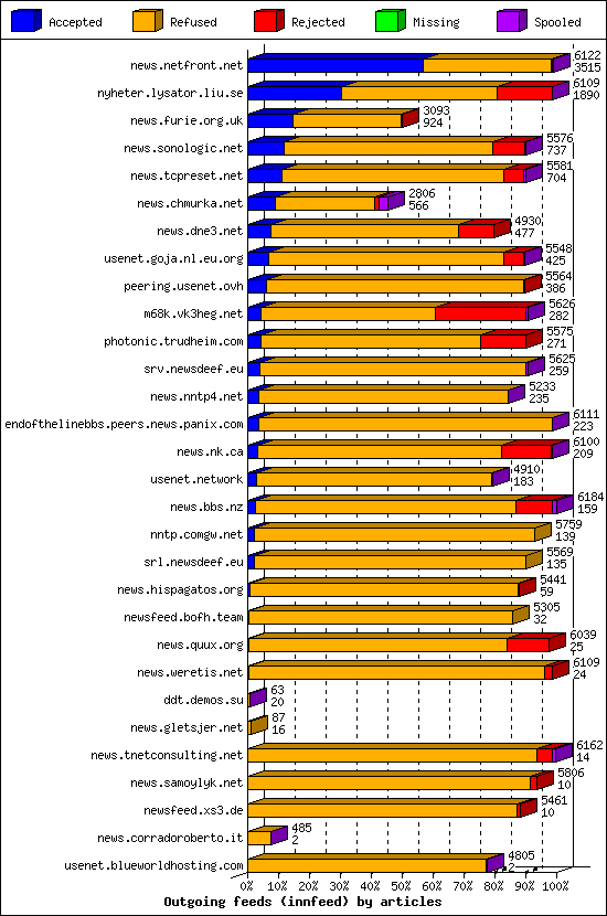 Outgoing feeds (innfeed) by articles
