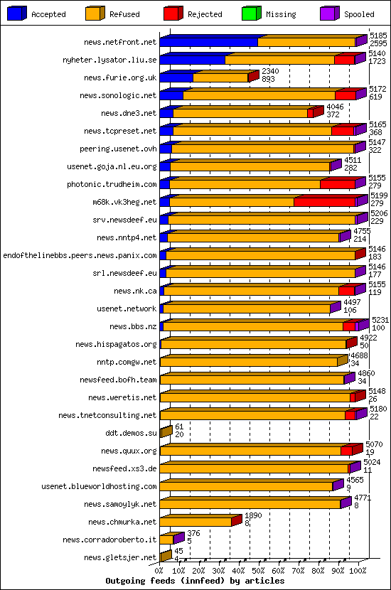 Outgoing feeds (innfeed) by articles