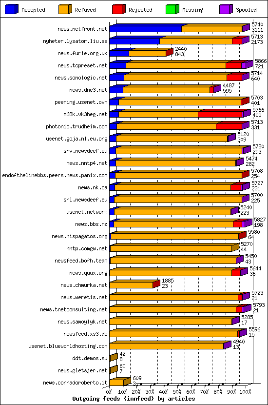 Outgoing feeds (innfeed) by articles