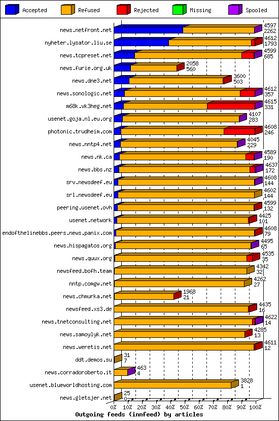 Outgoing feeds (innfeed) by articles