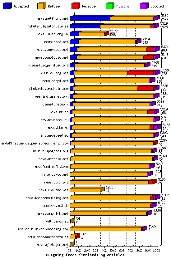 Outgoing feeds (innfeed) by articles