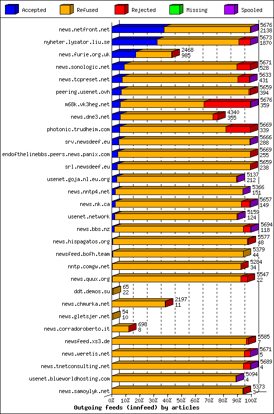 Outgoing feeds (innfeed) by articles
