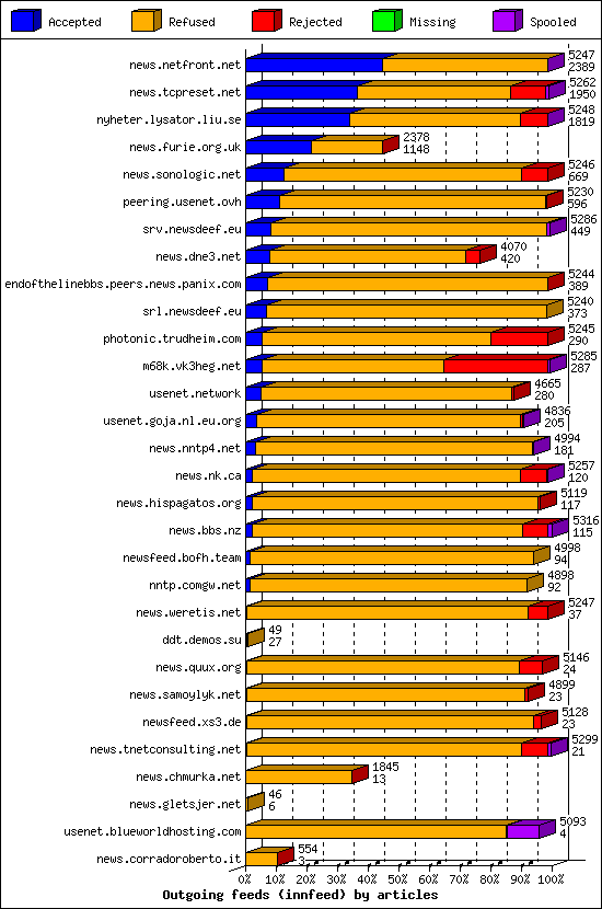 Outgoing feeds (innfeed) by articles