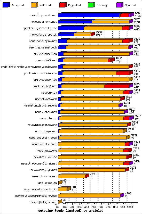 Outgoing feeds (innfeed) by articles