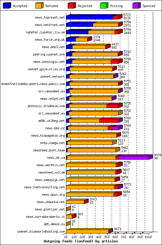 Outgoing feeds (innfeed) by articles