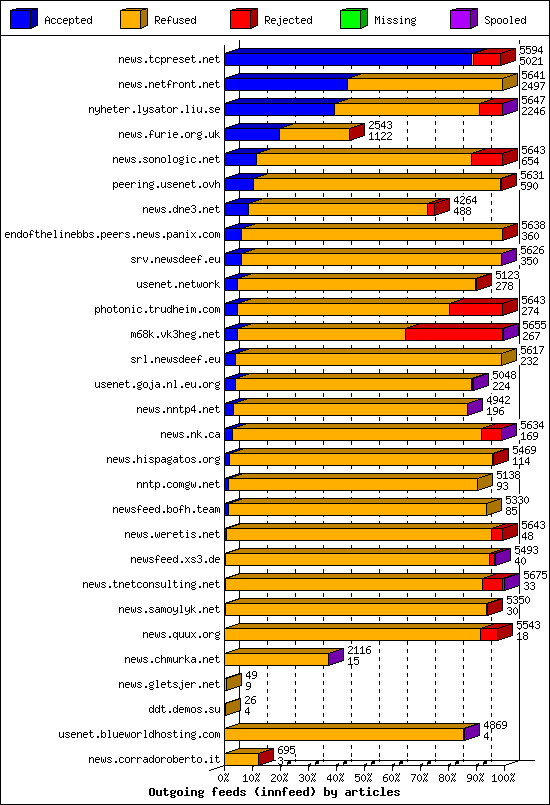 Outgoing feeds (innfeed) by articles