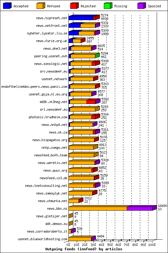 Outgoing feeds (innfeed) by articles