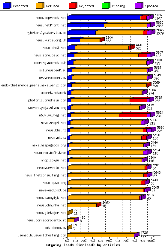 Outgoing feeds (innfeed) by articles