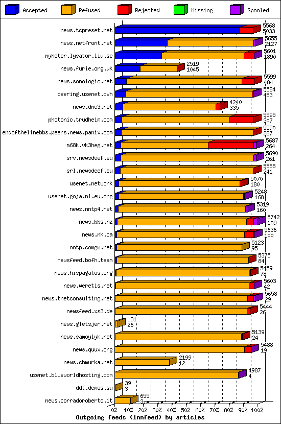 Outgoing feeds (innfeed) by articles