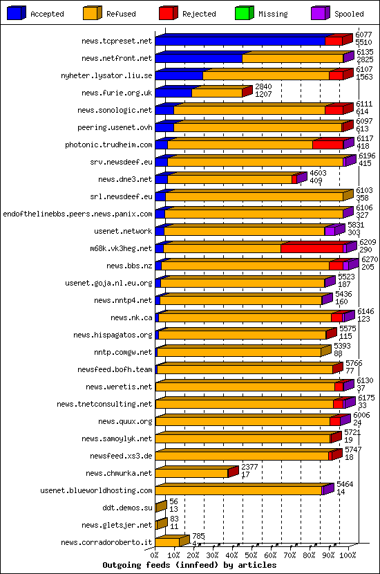 Outgoing feeds (innfeed) by articles