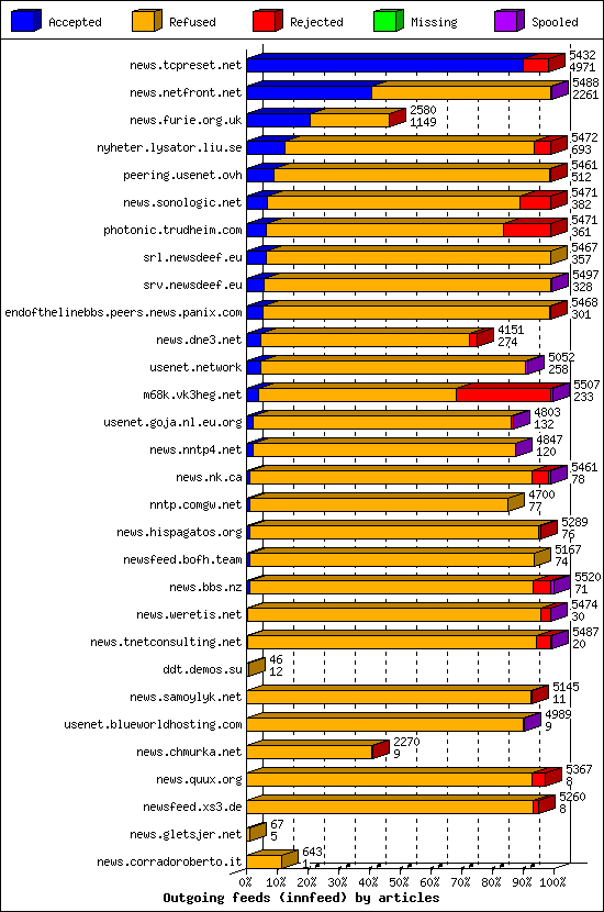 Outgoing feeds (innfeed) by articles