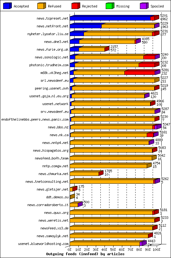 Outgoing feeds (innfeed) by articles