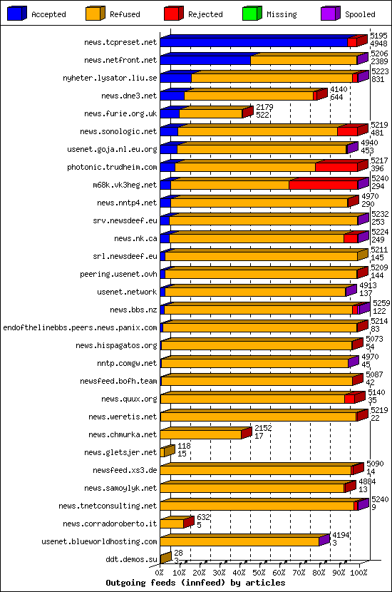 Outgoing feeds (innfeed) by articles