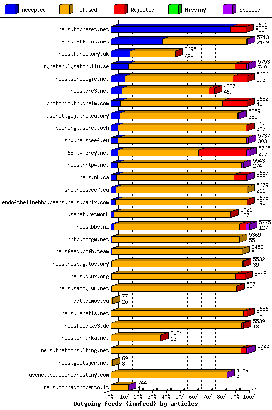 Outgoing feeds (innfeed) by articles