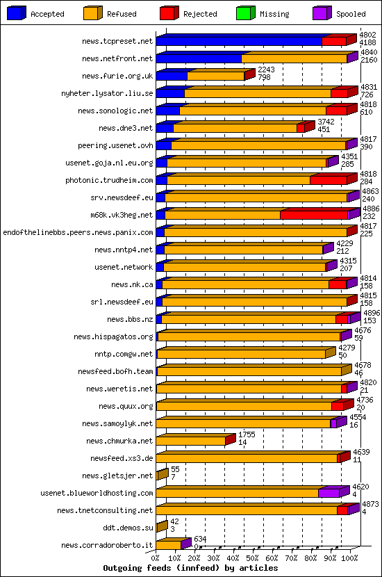 Outgoing feeds (innfeed) by articles
