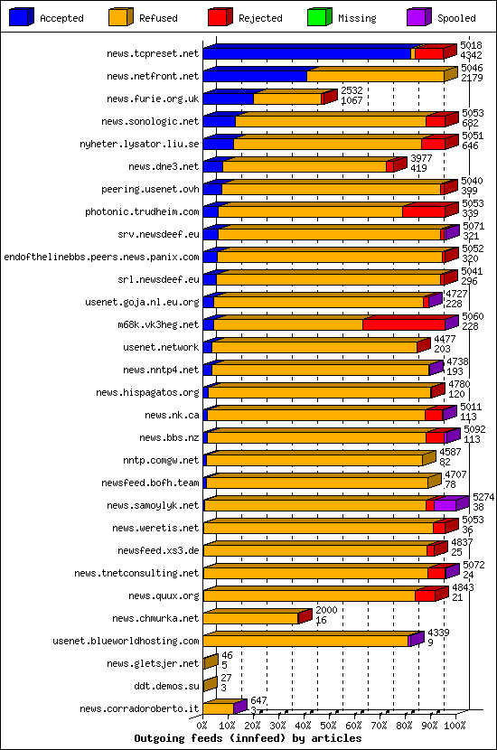 Outgoing feeds (innfeed) by articles