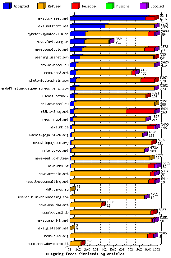 Outgoing feeds (innfeed) by articles