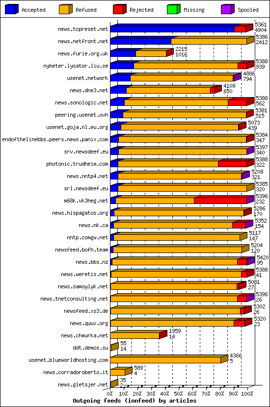 Outgoing feeds (innfeed) by articles