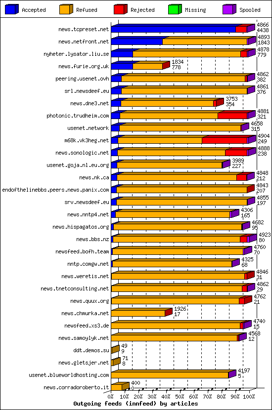 Outgoing feeds (innfeed) by articles