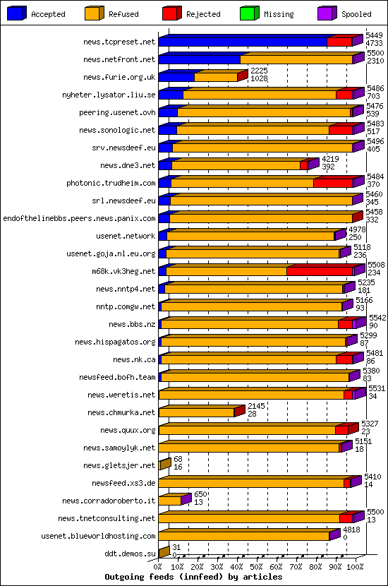 Outgoing feeds (innfeed) by articles