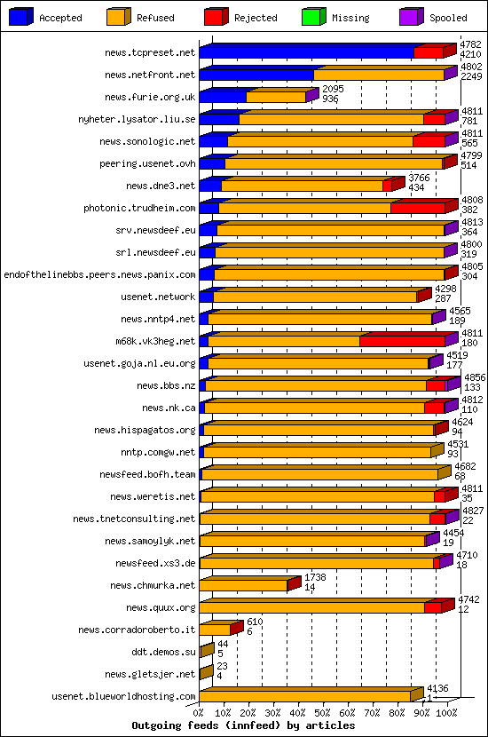 Outgoing feeds (innfeed) by articles
