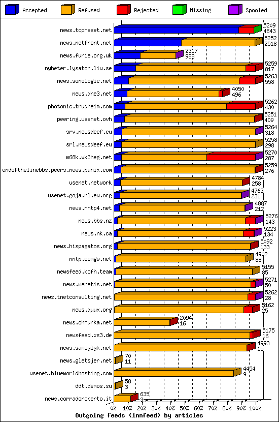 Outgoing feeds (innfeed) by articles