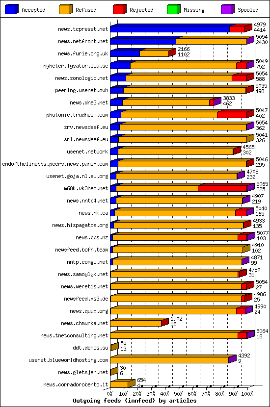 Outgoing feeds (innfeed) by articles