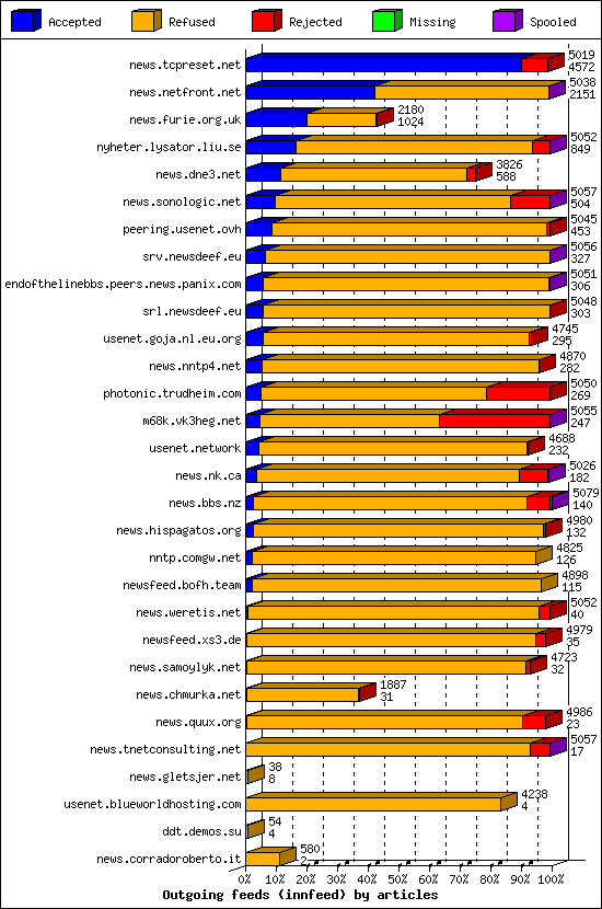 Outgoing feeds (innfeed) by articles