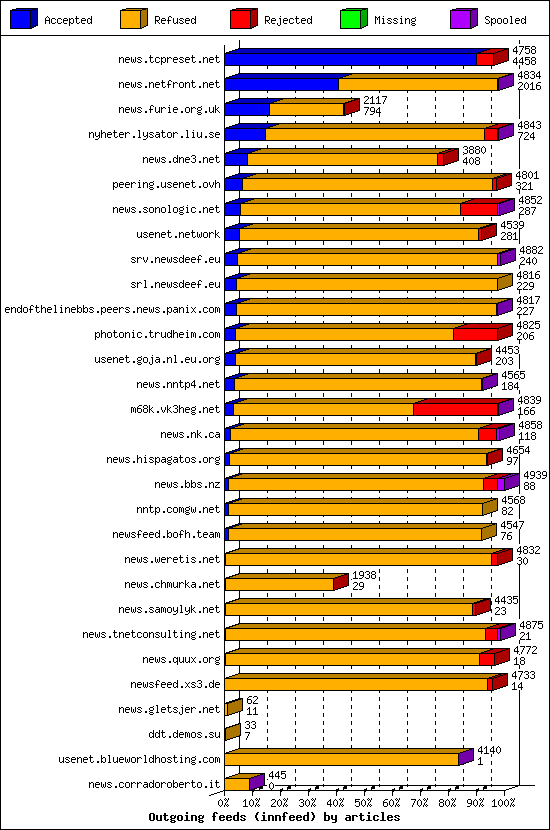 Outgoing feeds (innfeed) by articles