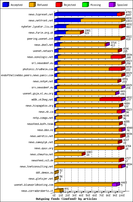 Outgoing feeds (innfeed) by articles