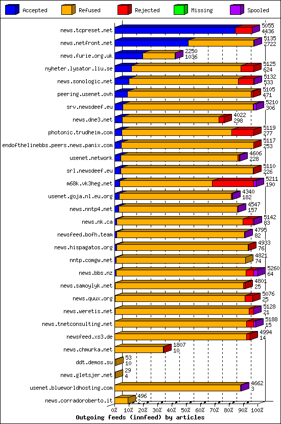 Outgoing feeds (innfeed) by articles