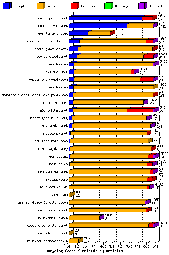 Outgoing feeds (innfeed) by articles