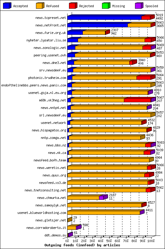 Outgoing feeds (innfeed) by articles