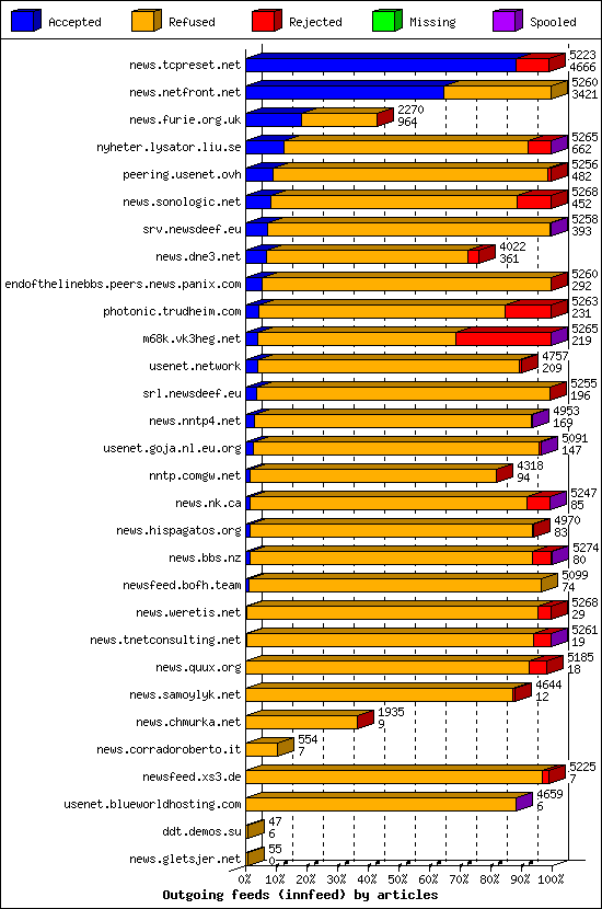 Outgoing feeds (innfeed) by articles