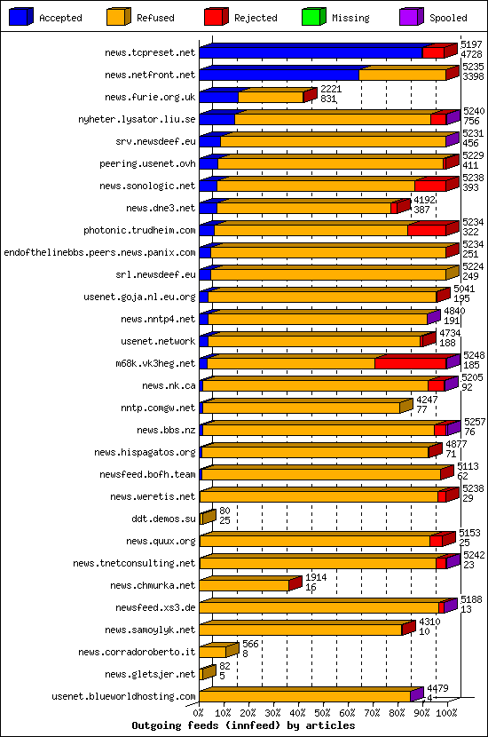 Outgoing feeds (innfeed) by articles